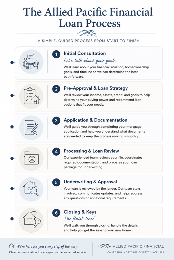 Loan Process Image
